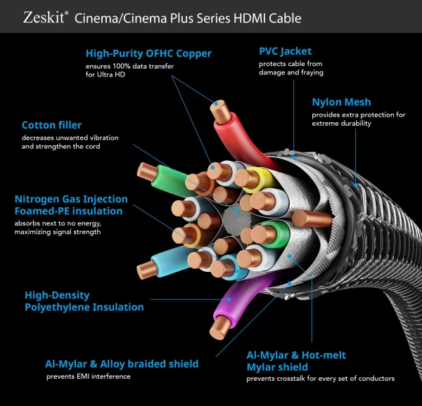 Zeskit Cinema Plus 4K Male to Female High Speed HDMI Extension Cable - Image 5